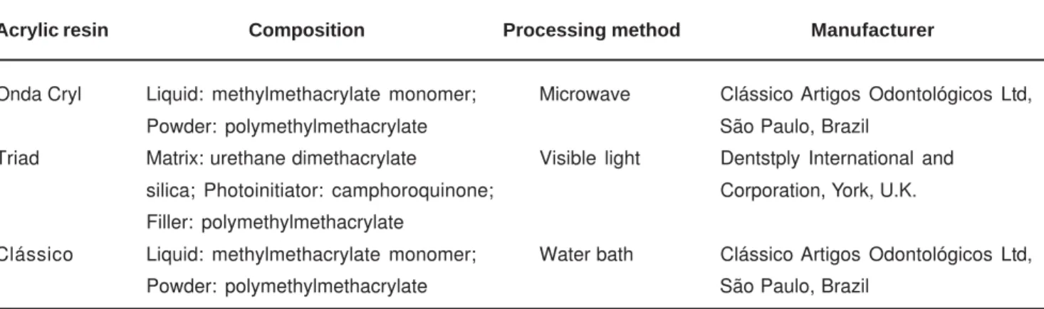 TABLE 1- Composition, processing method, and manufacturer of acrylic resins