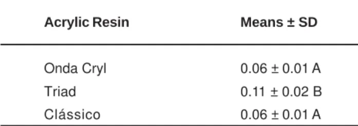 TABLE 2- Surface roughness means (µm) (±SD) of the acrylic resins