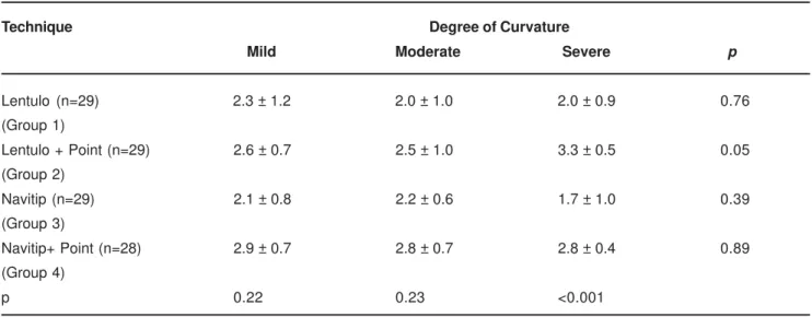 TABLE 1- Means and standard deviation (±SD) of filling scores for each technique of intracanal dressing placement and curvature degree