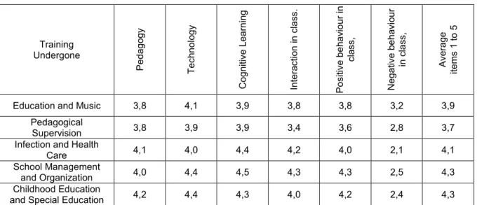 Table 2: Average of results in each dimension per course  