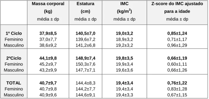 Tabela 4  -  Caracterização  do  estado  nutricional da  amostra  em  estudo  por  sexo  e  ciclo  de  escolaridade  Massa corporal  (kg)  média ± dp  Estatura (cm)  média ± dp  IMC (kg/m 2 )  média ± dp 
