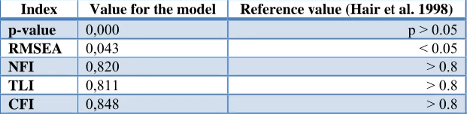 Figure 4 - Structural equation model and estimation results 