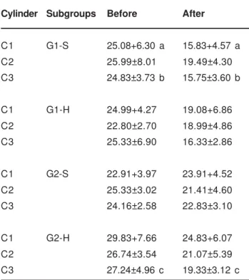 TABLE 1- Marginal fit values before and after laser welding (µm)