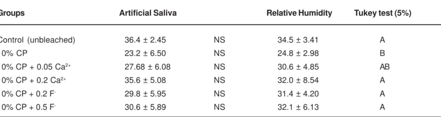 TABLE 1- Tensile strength of enamel (MPa, mean ± SD), according to the treatments and storage (n = 11)