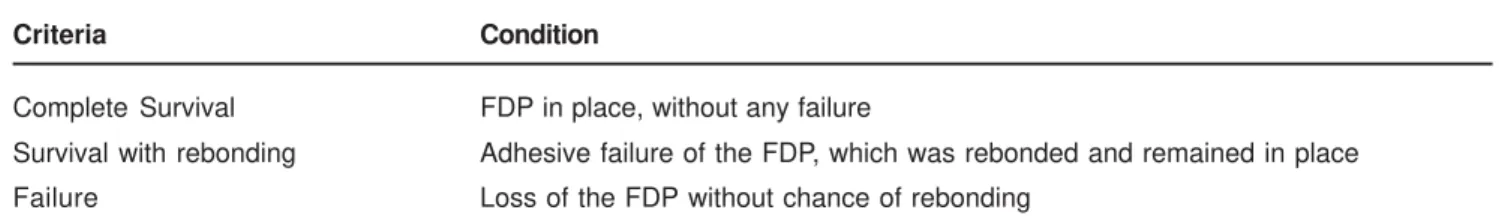 Table 3 shows the status of FPDs. Eighteen FDPs (94.75%) were classified as Complete Survival (CS), while one (5.25%) was classified as Survival with Rebonding (SR) (Figure 1)
