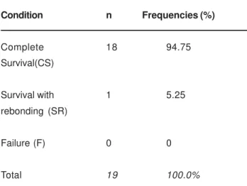 FIGURE 1- The overall complete survival curve (Kaplan- (Kaplan-Meier) of the FPD illustrated a 94.75% survival rate