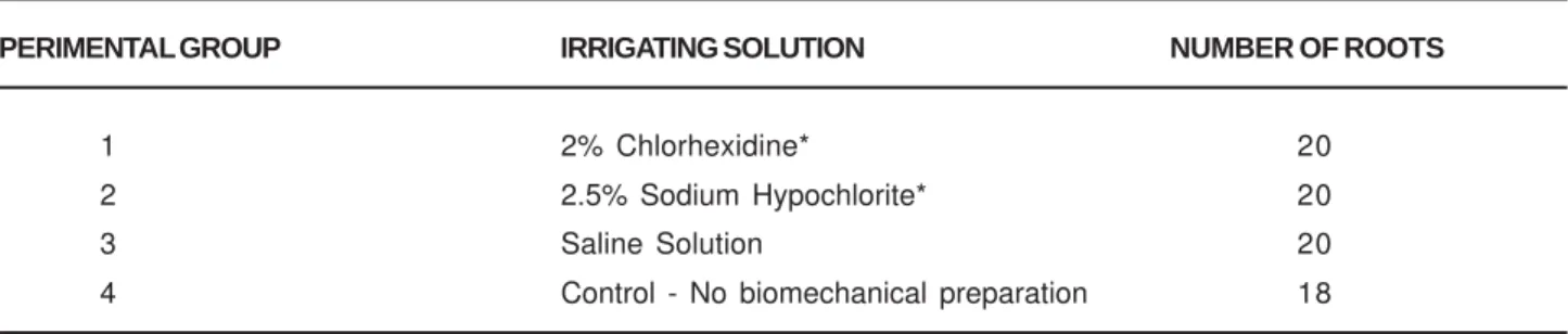 TABLE 1- Distribution of the experimental groups according to the irrigating solution employed