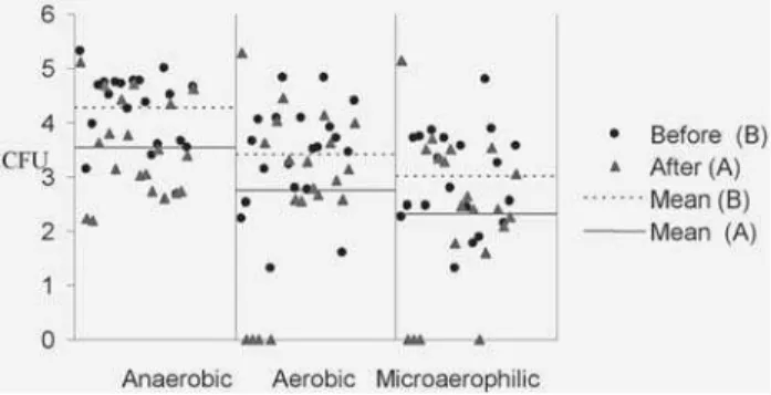 FIGURE 1- Graphic representation of microorganism count logarithms in CFUs relative to Group 1