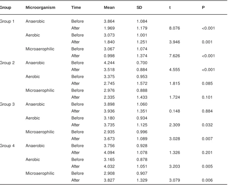 FIGURE 4- Graphic representation of microorganism count logarithms in CFUs relative to Group 4