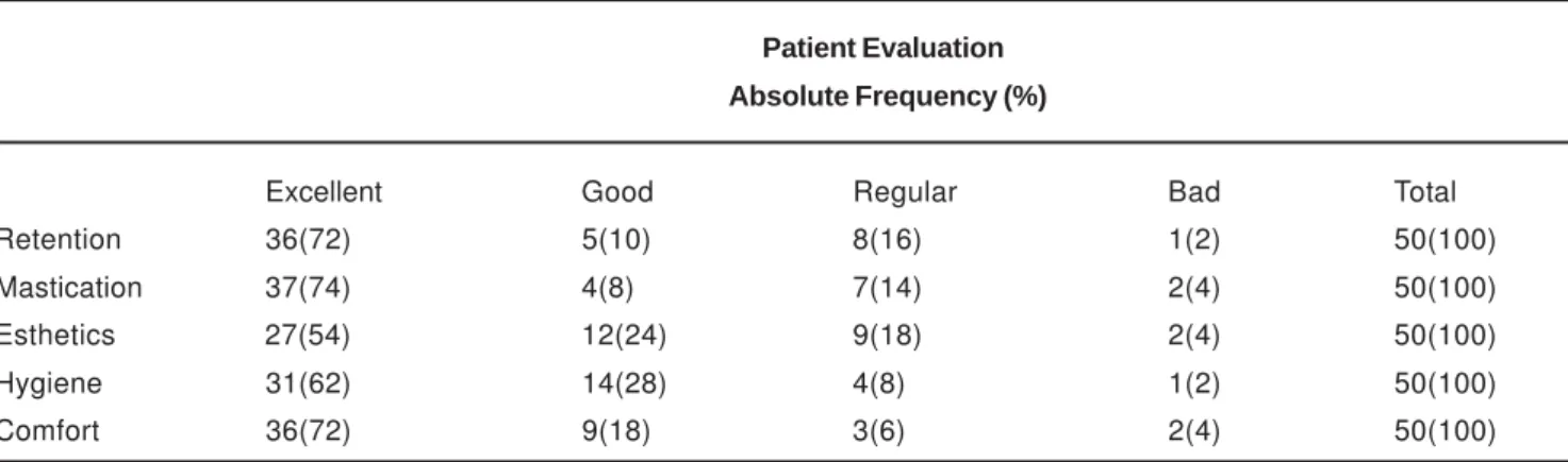 TABLE 1- Demographic and clinical characteristics of the sample (n=50)