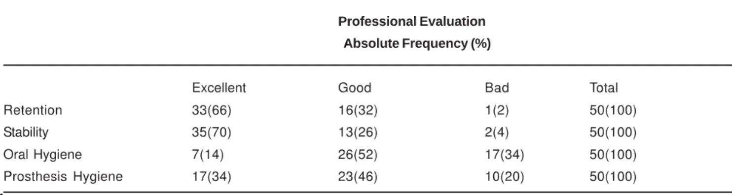 TABLE 3- Professional evaluation of retention, stability, oral and prosthesis hygiene