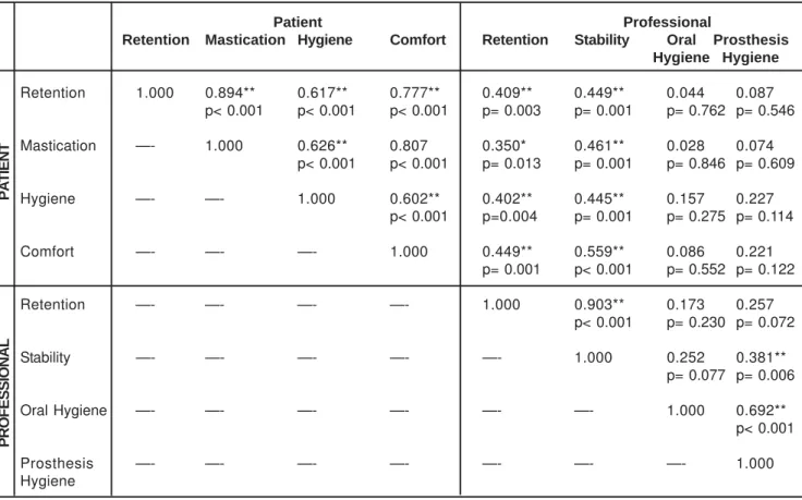 TABLE 5- Spearman’s correlation coefficients (r s ) between variables evaluated by the patient and by the professional
