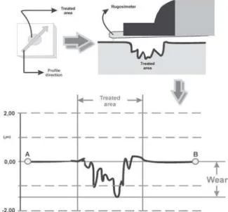 FIGURE 2- Schematic drawing demonstrating quantification of wear by the roughness meter