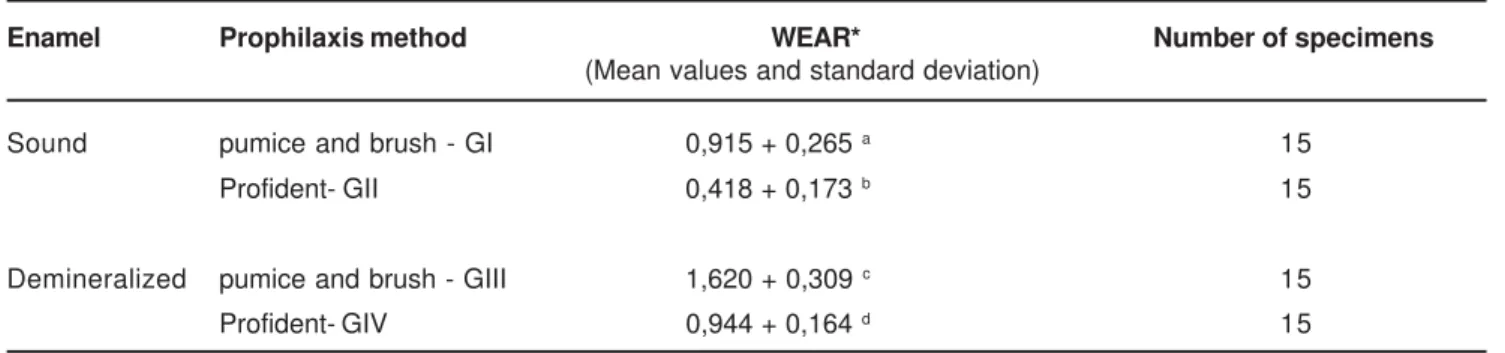 TABLE 1- Mean wear value (µm) and standard deviation of the studied groups