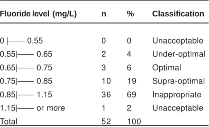 Table 1 shows the results from the classification of water samples according to the fluoride concentration