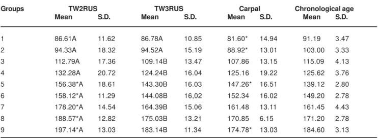 TABLE 2- Means and standard deviations (S.D.) of TW2RUS, TW3RUS, Carpal and chronological age for girls 1