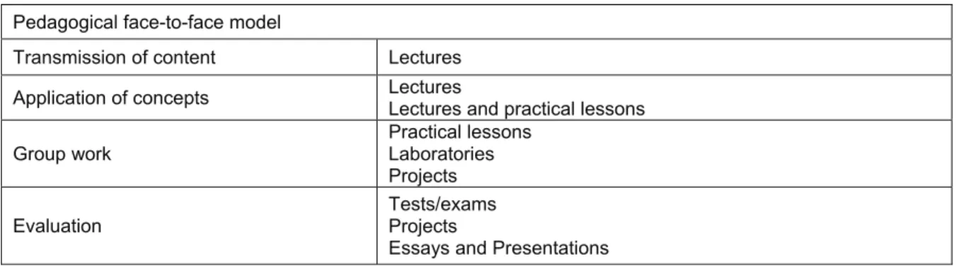 Table 1: Pedagogical face-to-face dominant model in the HEIs (Figueiredo, 2009)  Pedagogical face-to-face model 