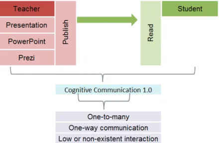 Figure 8 depicts the morphology of the communication process in a lecture to large groups, in which  the electronic presentation only allows one-way communication, the interaction is not favored and the  student is sent to a more passive role