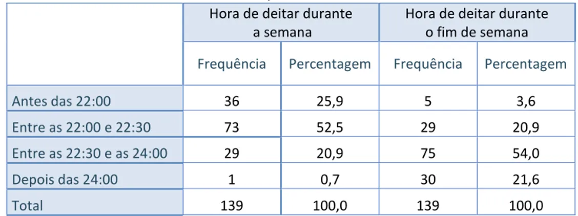 Tabela 3 - Hora de deitar durante a semana/fim de semana  Hora de deitar durante 