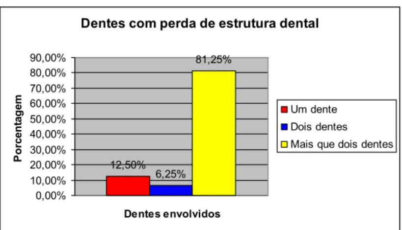 Gráfico 16: Dentes com perda de estrutura dental.