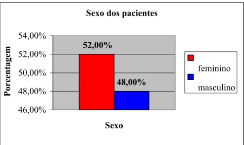 Gráfico 1: Sexo dos pacientes entrevistados.
