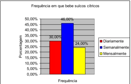 Gráfico 8: Freqüência em que bebem sulcos cítricos.