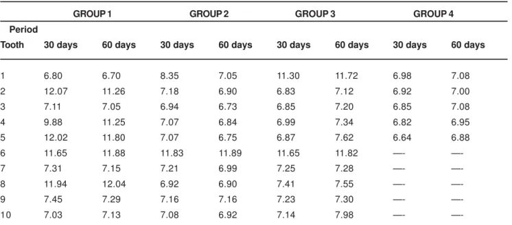 TABLE 1- Measurement of pH of water in contact with teeth in Groups 1, 2, 3 and 4