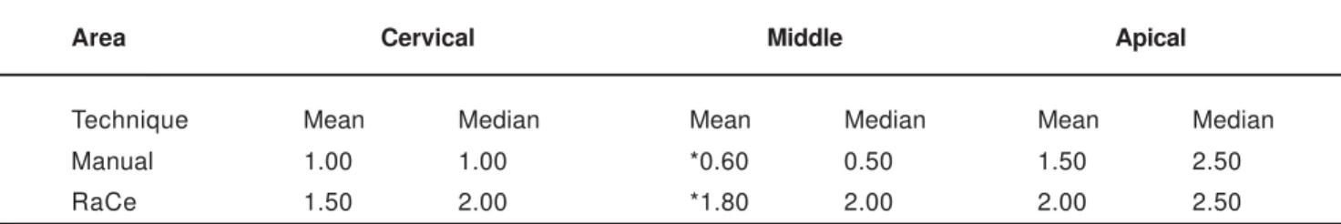 TABLE 1- Arithmetic mean and median of the scores obtained by visual evaluation of the amount of remaining dye inside the root canals
