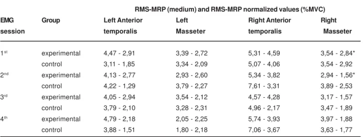 TABLE 2- VAS values of 6 subjects before and after massage sessions