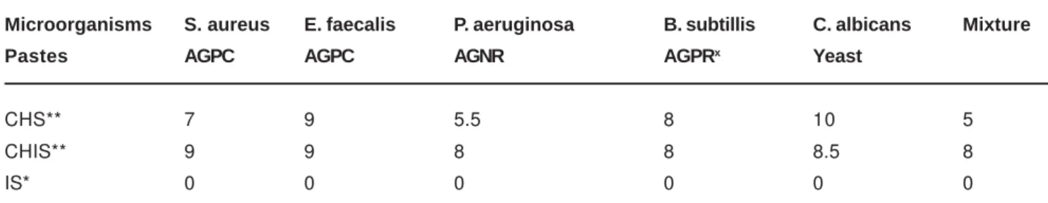 TABLE 1- Means of the diameters (in mm) of the inhibition zones of the pastes by the agar diffusion test