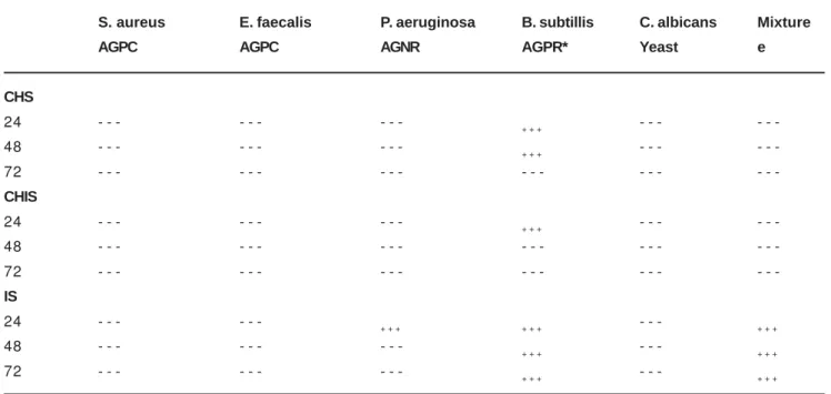 TABLE 2- Antimicrobial effect of the pastes by direct exposure test