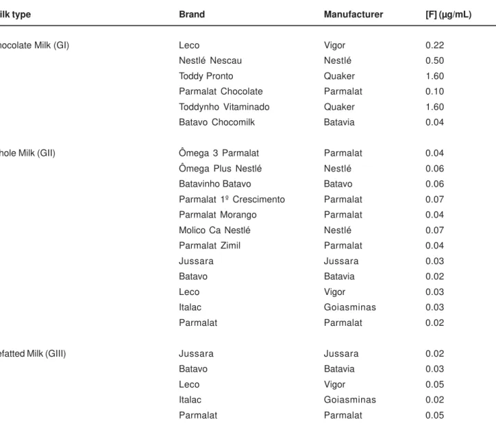 TABLE 1- Fluoride content of the different types of milk analyzed