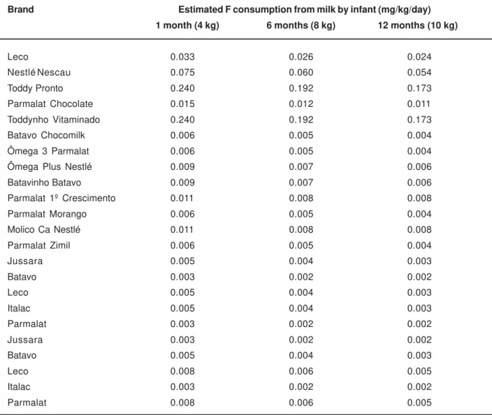 TABLE 3- Estimated fluoride intake from milk