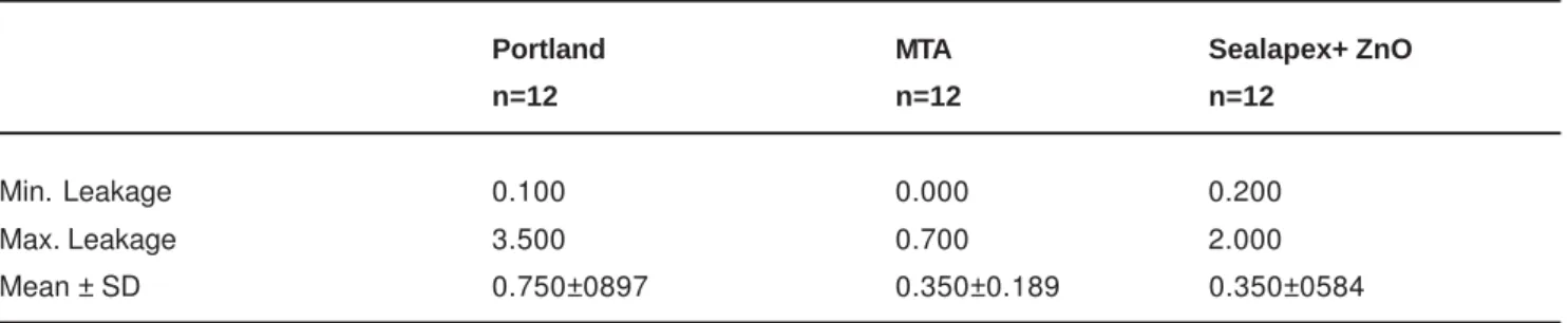 TABLE 1- Mean dye penetration values