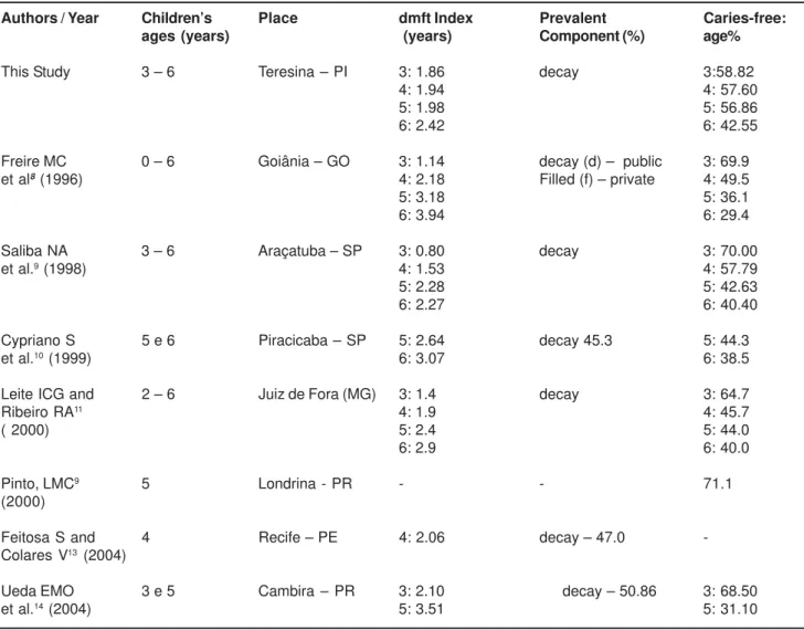 FIGURE 4- Prevalence of dental caries in primary teeth in various Brazilian regions