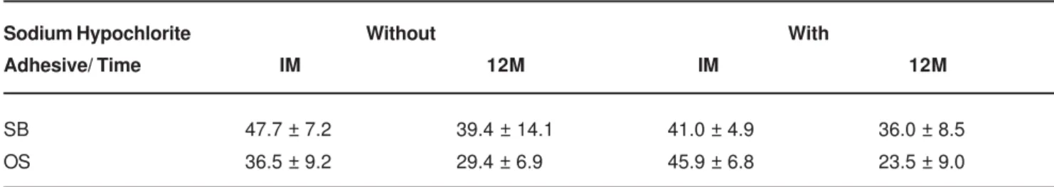TABLE 2- Bond strength means (MPa) and standard deviation for adhesive systems applied conventionally or after deproteinization Adhesive Systems  SB   OS42.3 ± 9.14a 33.6 ± 11.6bTesting periodImmediate12 months42.5 ± 8.7c33.3 ± 11.7c