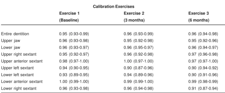 TABLE 1- Mean Kappa values for interexaminer reliability (interval of variation) under the WHO caries diagnosis threshold, considering the entire dentition, jaws and sextants according to calibration exercises