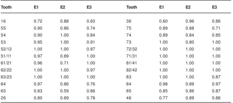 TABLE 3- Mean Kappa values for interexaminer reliability (interval of variation) under the WHO caries diagnosis threshold, according to calibration exercises and teeth