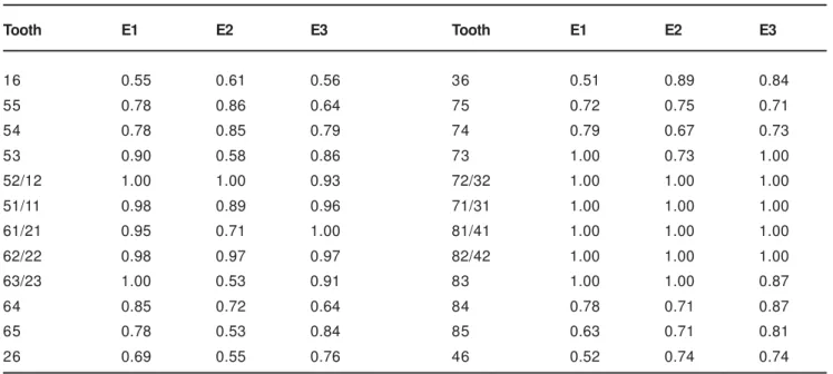 TABLE 4- Mean Kappa values for interexaminer reliability (interval of variation) under the WHO+IL caries diagnosis threshold, according to calibration exercises and teeth
