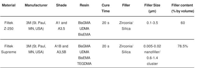 TABLE 1- Tested materials and their technical profiles