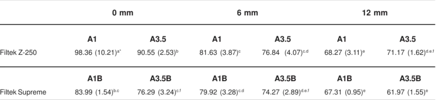 FIGURE 1- Microhardness ratio of the tested materials. The values accepted as satisfactory were at least equal or greater than 80%