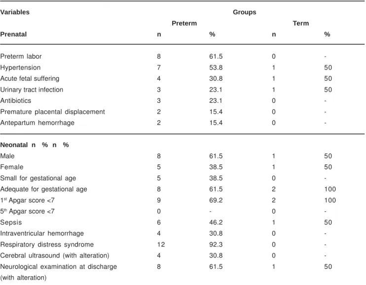 Table 3 presents the prenatal and neonatal variables present among those infants that had hypoplasia.