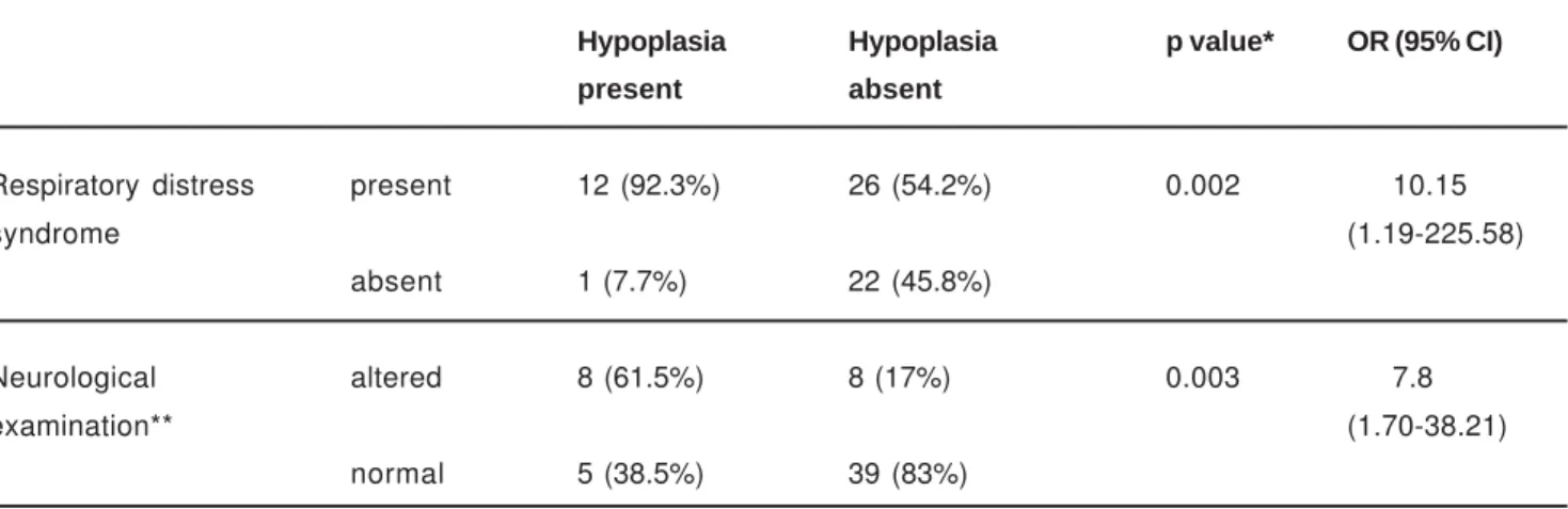 TABLE 4- Association between enamel hypoplasia, respiratory distress syndrome and neurological examination at discharge in preterm children