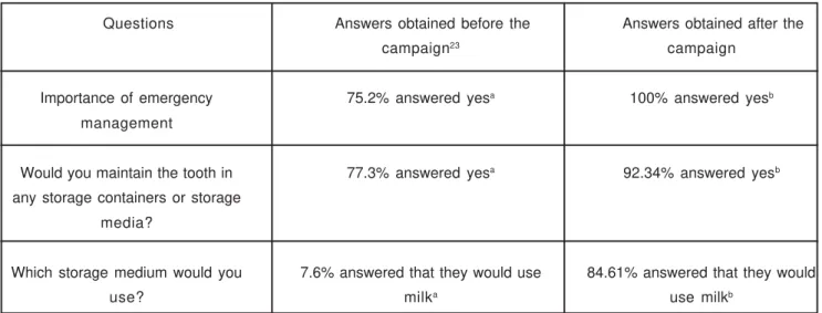 FIGURE 5-  Comparison of data obtained before and after the informative campaign on tooth avulsion