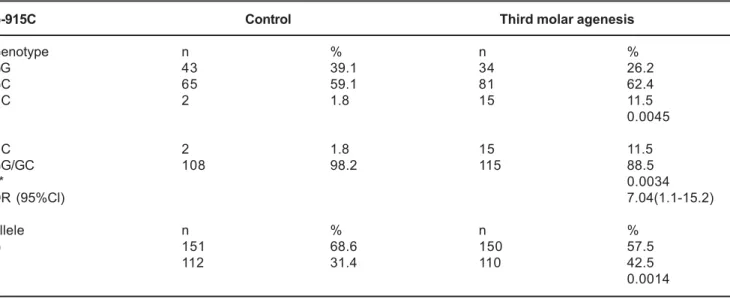 TABLE 1- Genotype and allele distribution of the G-915C polymorphism of PAX9 gene in the  control and hypodontia (third molar) groups
