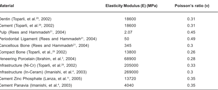 TABLE 1- Mechanical properties of each tooth part