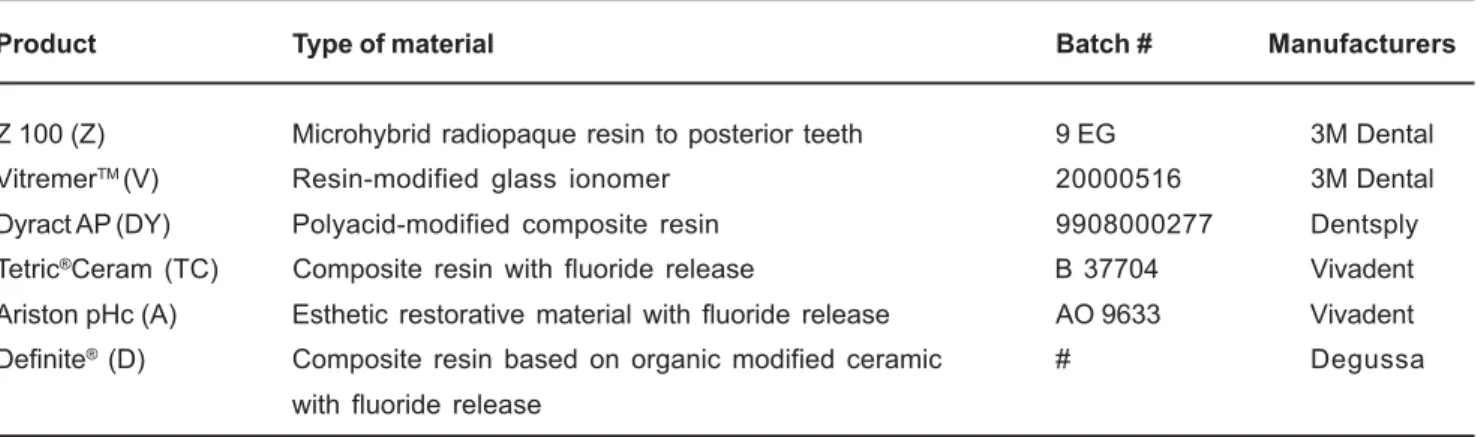 TABLE 1- Restorative materials’ type, batch and manufacturers