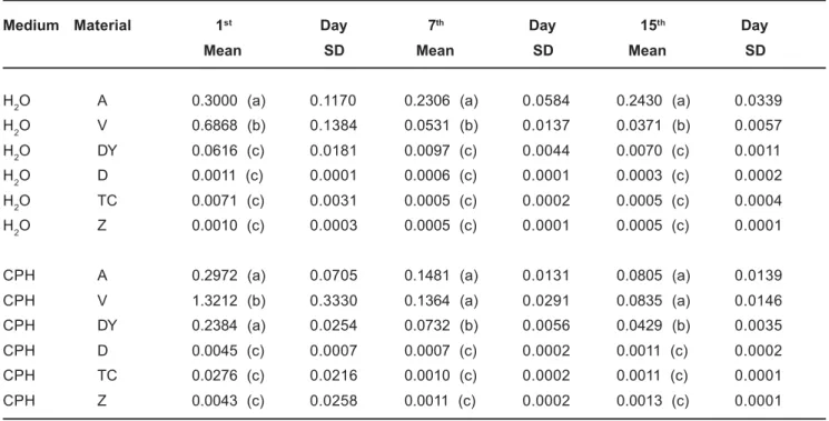 TABLE 2- Fluoride release means (µg/mm 2 ) and standard deviation of the restorative materials in H 2 O (n=8) and CpH (n=8) on the 1 st , 7 th  and 15 th  days