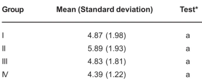 TABLE 1- Descriptive statistics and the results of Tukey’s test comparing the shear bond strengths (MPa) of the tested groups