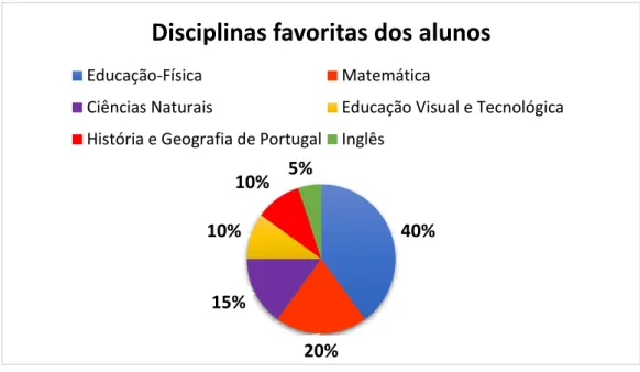 Gráfico 1- Disciplinas favoritas dos alunos